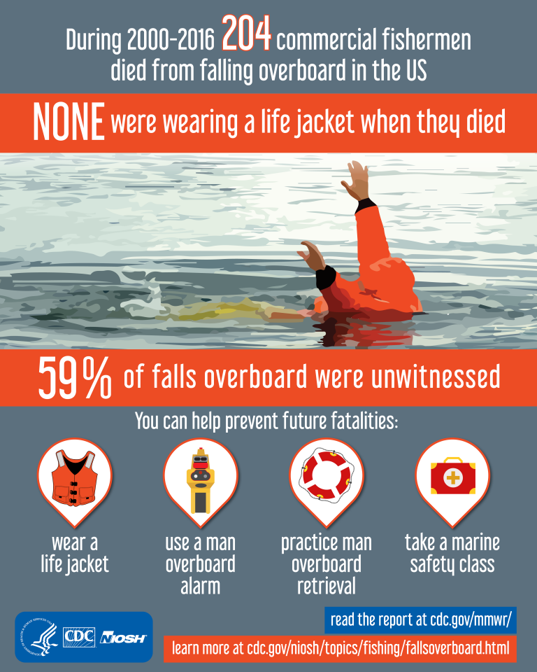 Infographic During 2000-2016 204 commercial fishermen died from falling overboard in the U.S.