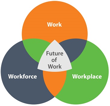 Future of Work Venn diagram