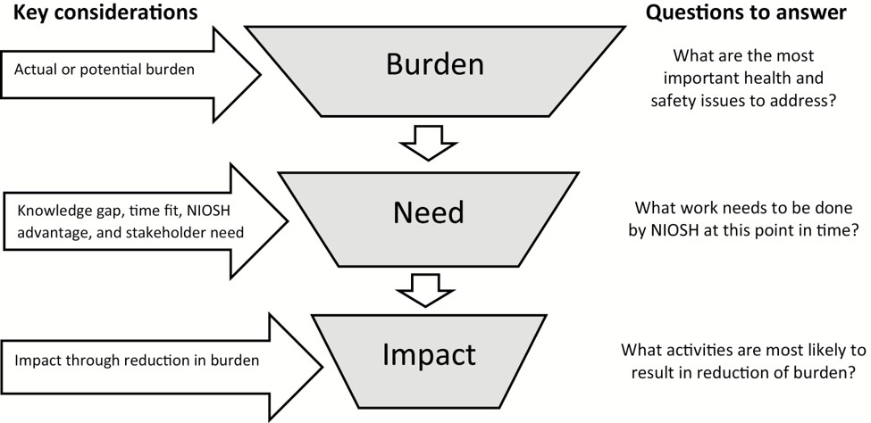 Figure 1 BNI Method