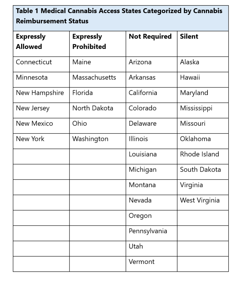 Table 1 Medical Cannabis Access States Categorized by Cannabis Reimbursement Status