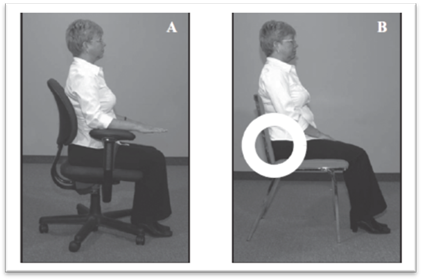 Seated posture should support the low back in a position of lordosis – the natural inward curvature of the lumbar spine above the pelvis. This is shown in photo A. Photo B shows an ordinary flat back chair which does not support the inward curvature of the low back.