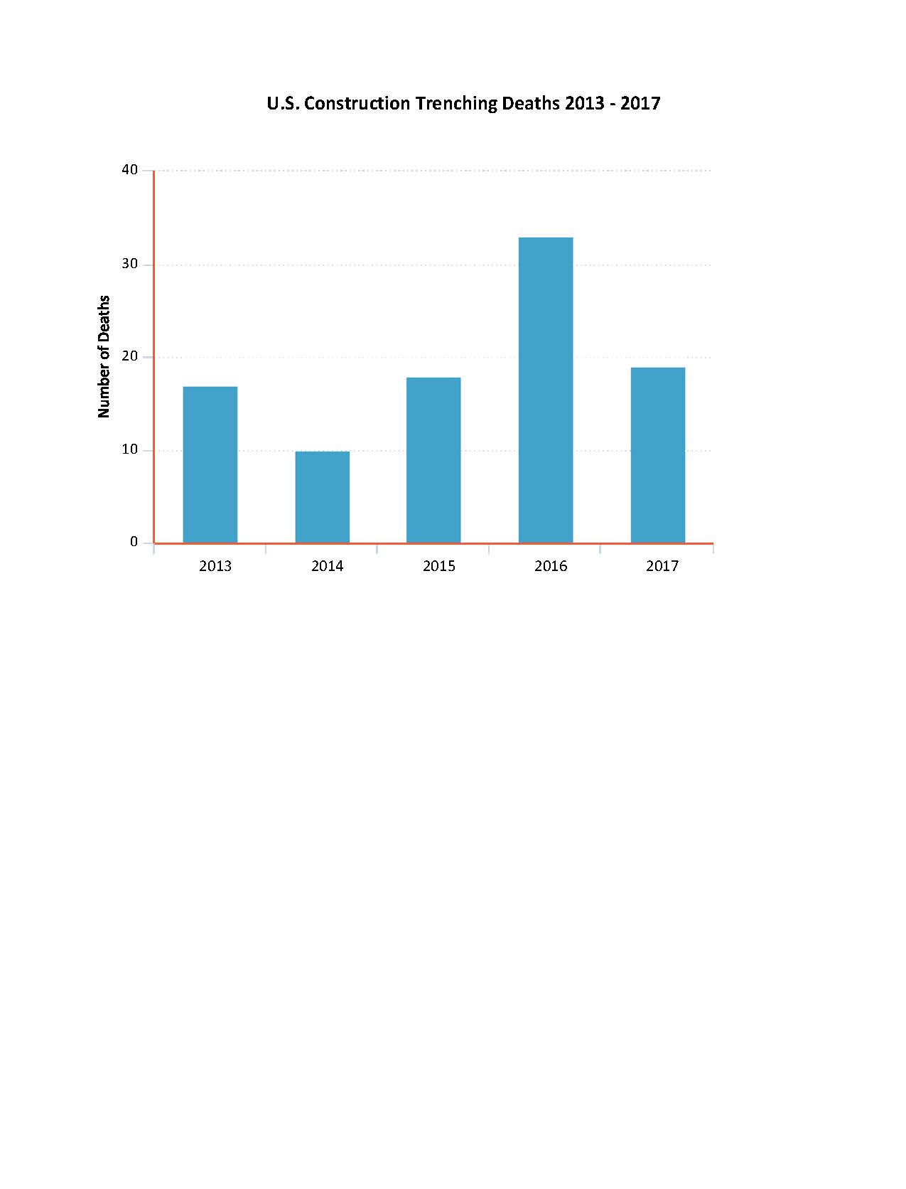 US Construction Trenching Deaths