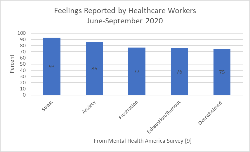 bar chart showing HCWs feelings