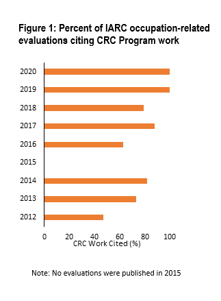 Figure 1 illustrates the percent of IARC evaluations that cited CRC program work from 2012 to 2020.