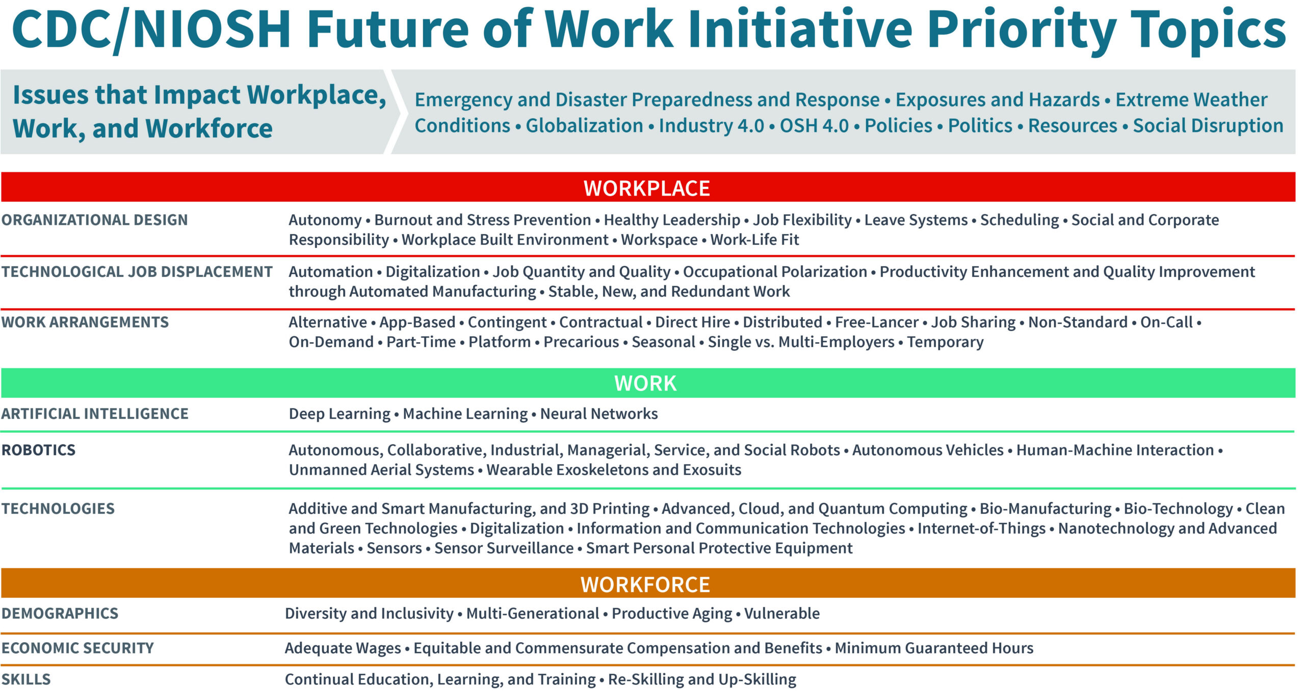 Future of Work Initiative Priority Topics