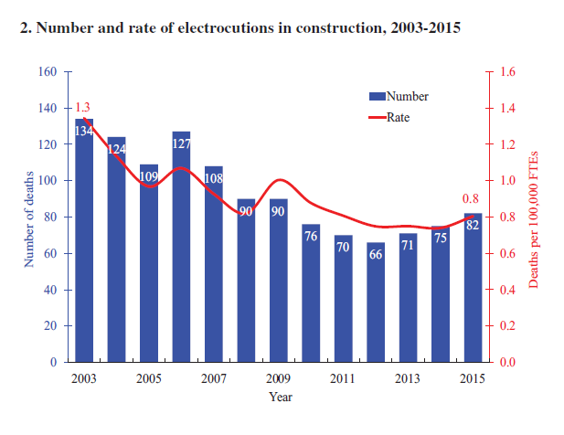number and rate of electrocutions in construction fell between 2003 and 2015