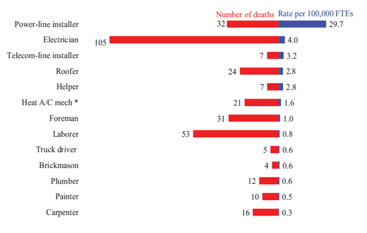 Figure 3. Number and Rate of Electrocutions in Construction, Selected Occupations, 2011-2015. (CPWR 2017)
