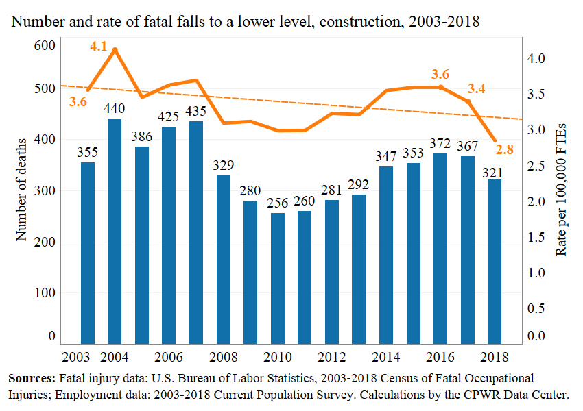 Number and rate of fatal falls to a lower level, construction, 2003-2018.