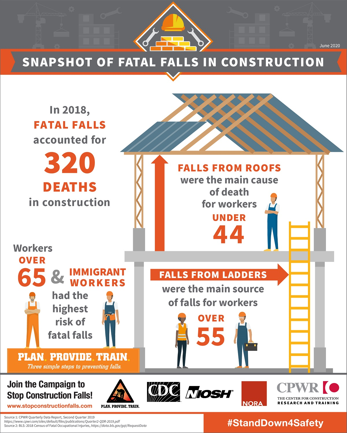 Snapshot of fatal falls in construction