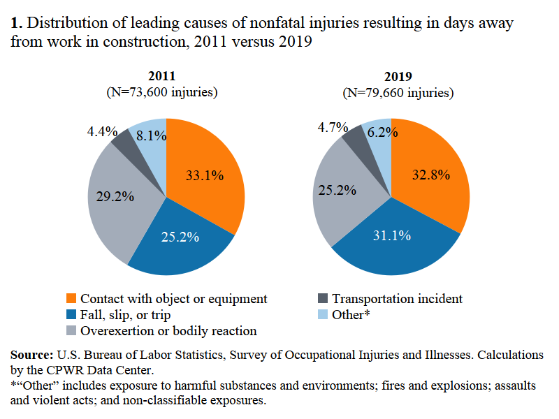 Figure 1 Distribution of leading causes of nonfatal injuries resulting in days away from work in construction 2011 vs 2019