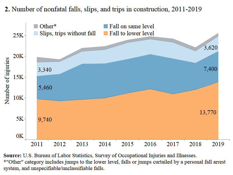 Figure 2 Number of nonfatal falls, slips, and trips in construction 2011-2019