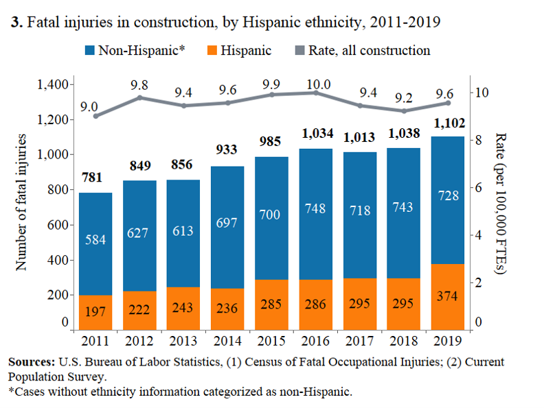 Figure 3 Fatal injuries in construction, by Hispanic ethnicity, 2011-2019