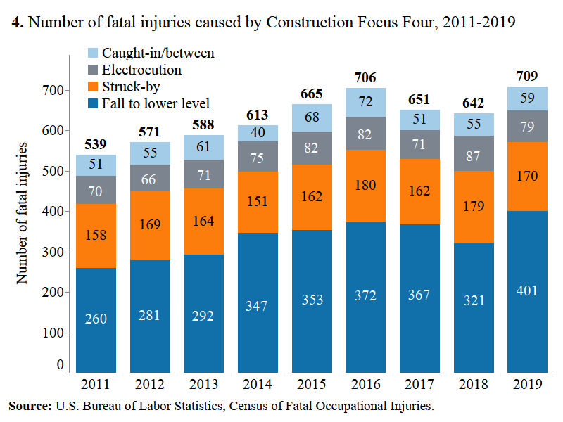 Figure 4 Number of fatal injuries caused by Construction Focus Four, 2011-2019