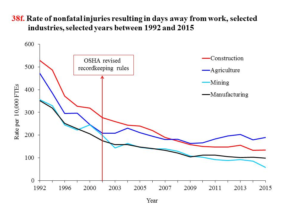 Figure 1. Comparison of nonfatal injury rates in construction, mining, and other industries (CPWR 2018).