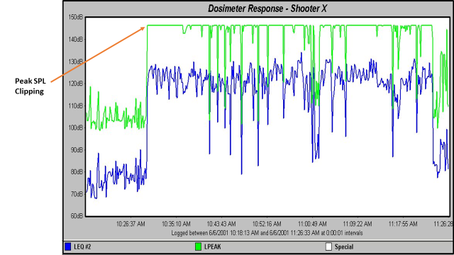 Figure 1: Peak sound pressure level &ldquo;clipping&rdquo; of a Class 2 noise dosimeter [Kardous and Willson 2004].