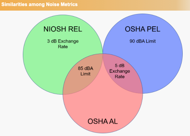 Venn diagram showing Similarities among noise metrics