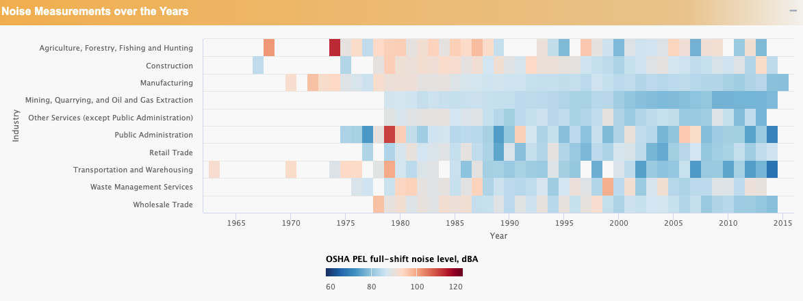Heat map showing average noise levels in U.S. industries generally declined from the 1960s through 2015.