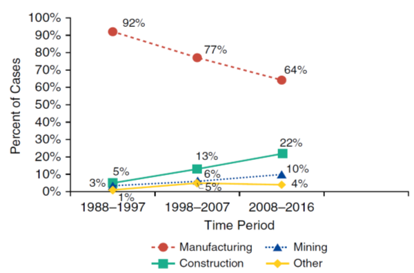 Figure 2*. Industry reported as source of silica exposure for confirmed silicosis cases, Michigan, 1988-2016