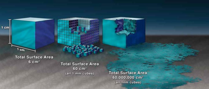 Nano scale