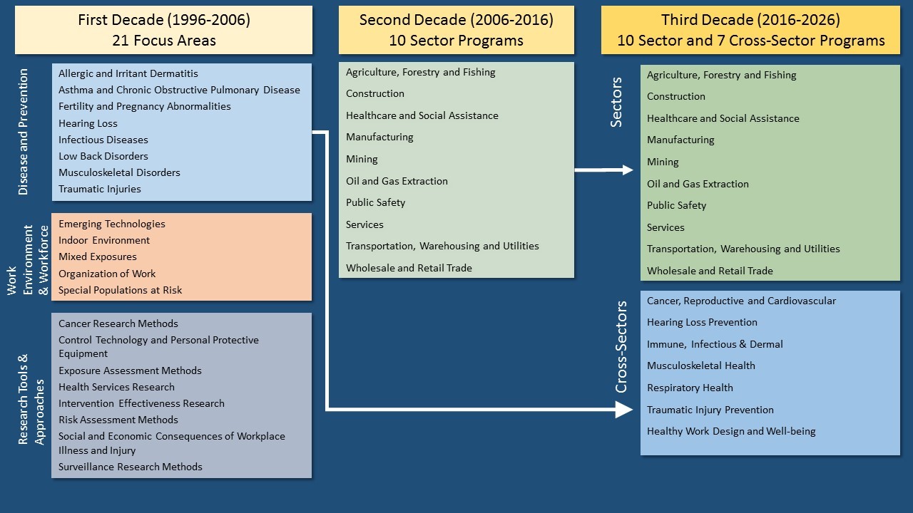 flow chart showing the 3 decades of NORA.