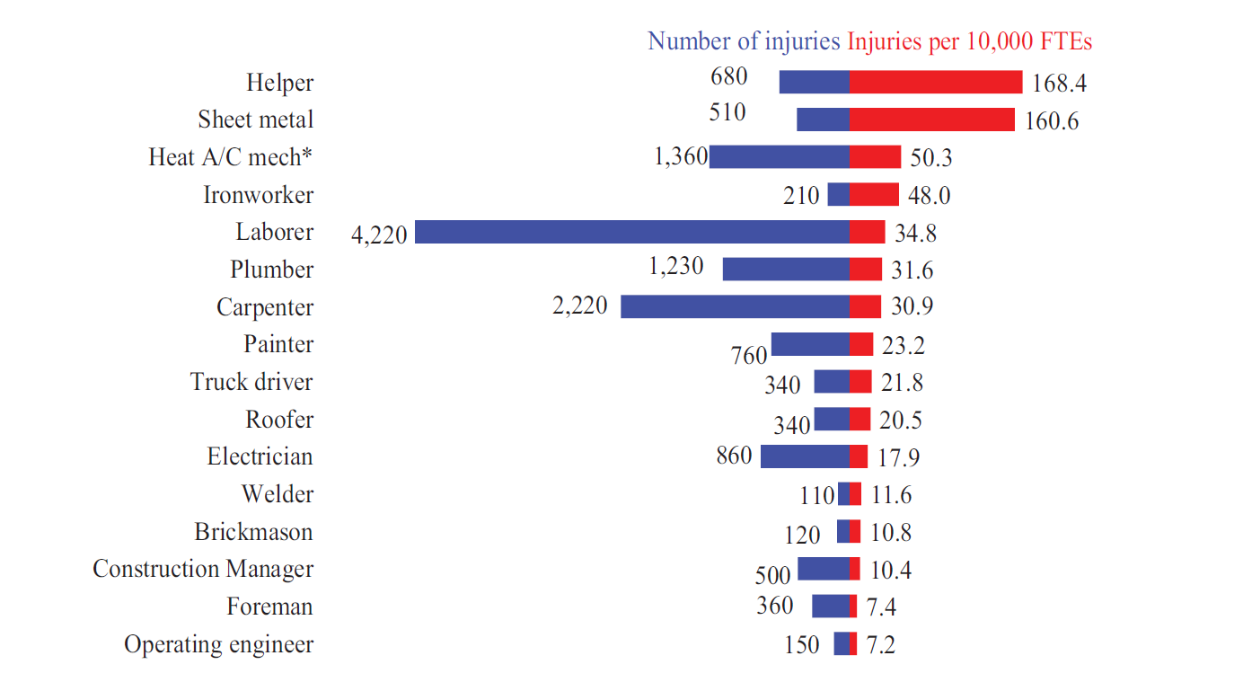 Figure 1. Number and rate of nonfatal injuries from being struck by object or equipment, selected construction occupations, 2015 (4)