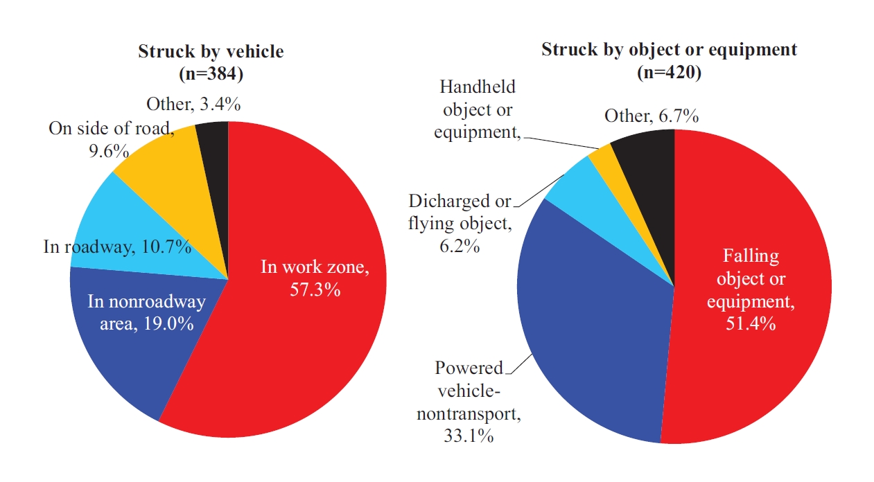 Fatal struck-by injuries in construction, struck by a vehicle versus struck by an object or equipment, sum of 2011-2015