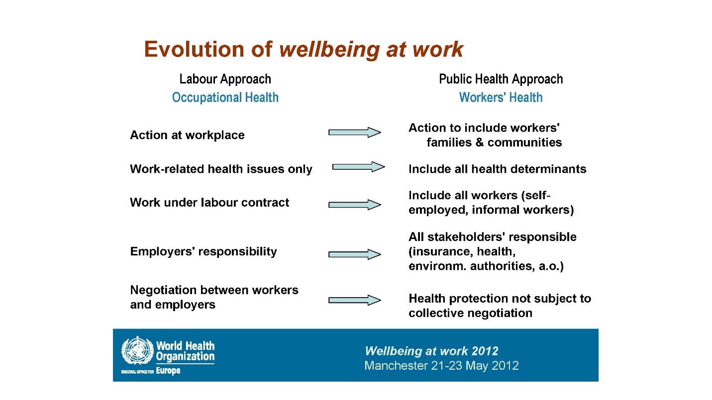 Evolution of wellbeing at work graphic