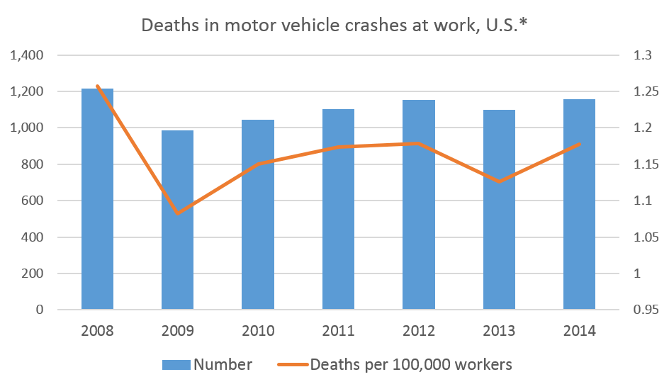 Graph of deaths in motor vehicle crashes at work in the US, showing a decrease and then an increase in 2014.