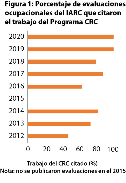 Indica que cada ano entre 2012 y 2020, citaron el trabajo del CRC mas que 50%