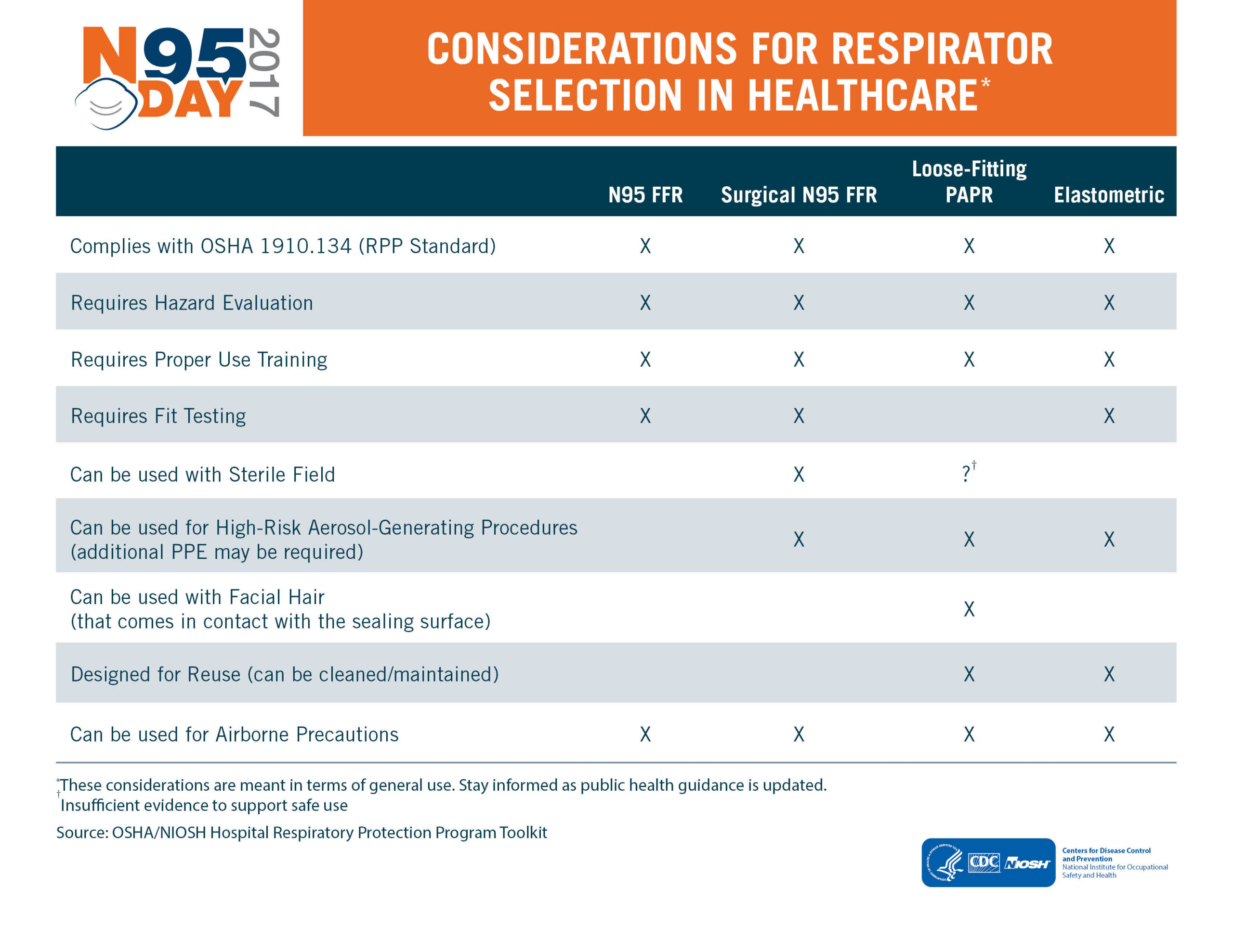 Considerations for Respirator Selection in Healthcare
