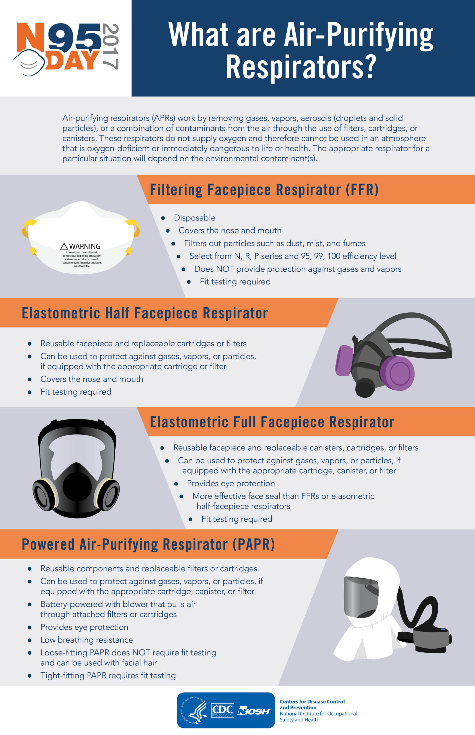 Infographic What are Air Purifying Respirators?