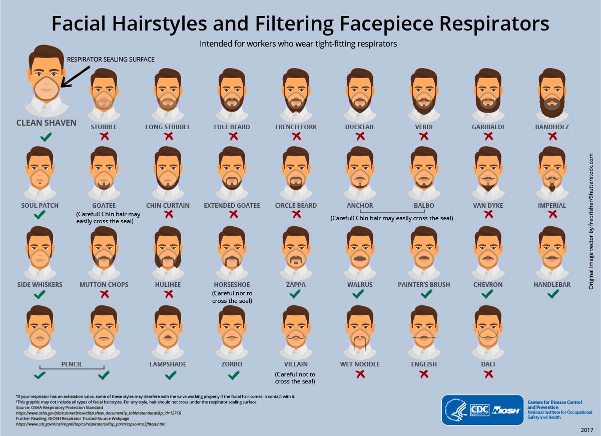 Facial Hairstyles and Filtering Facepiece Respirators