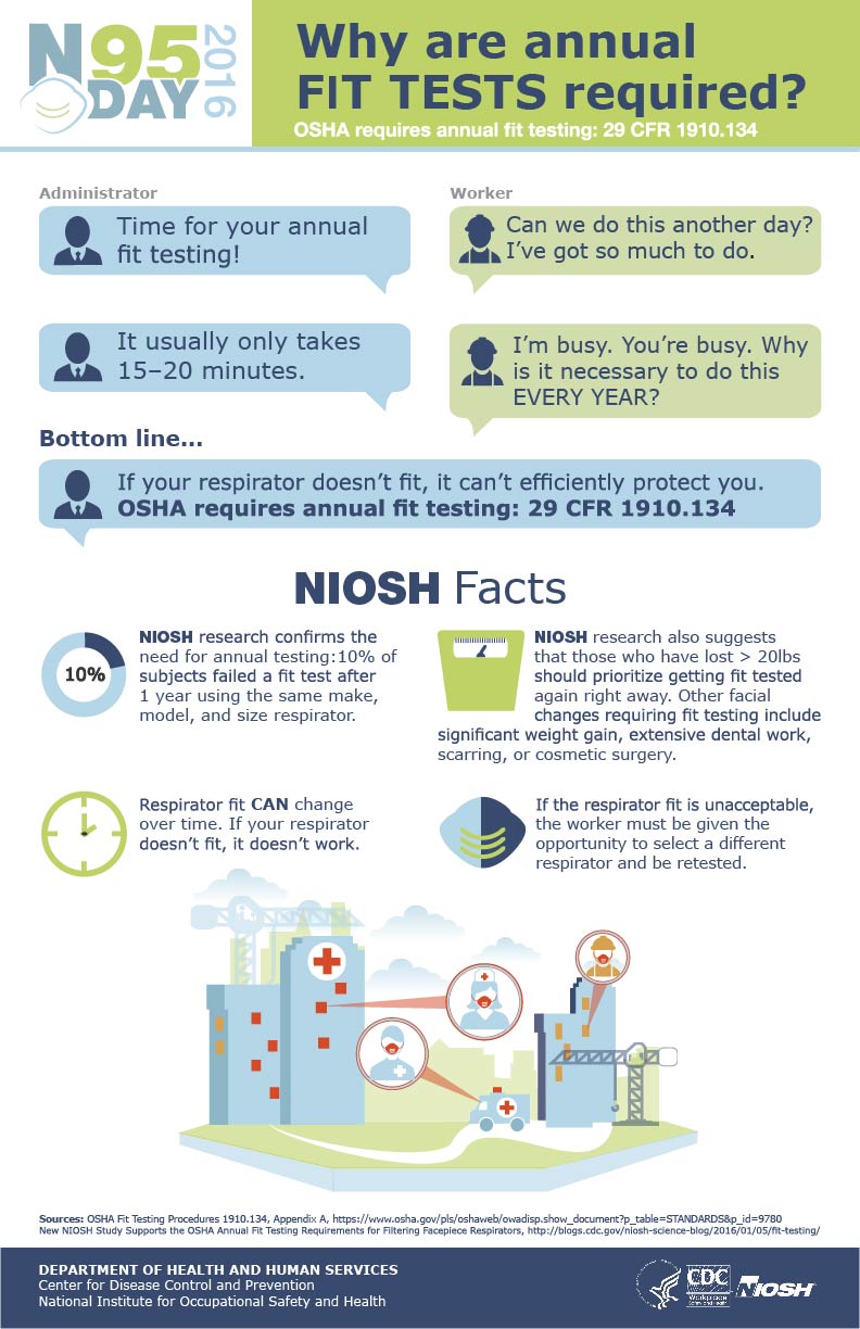 N95 day 2016 infographic explaining why annual fit tests are required