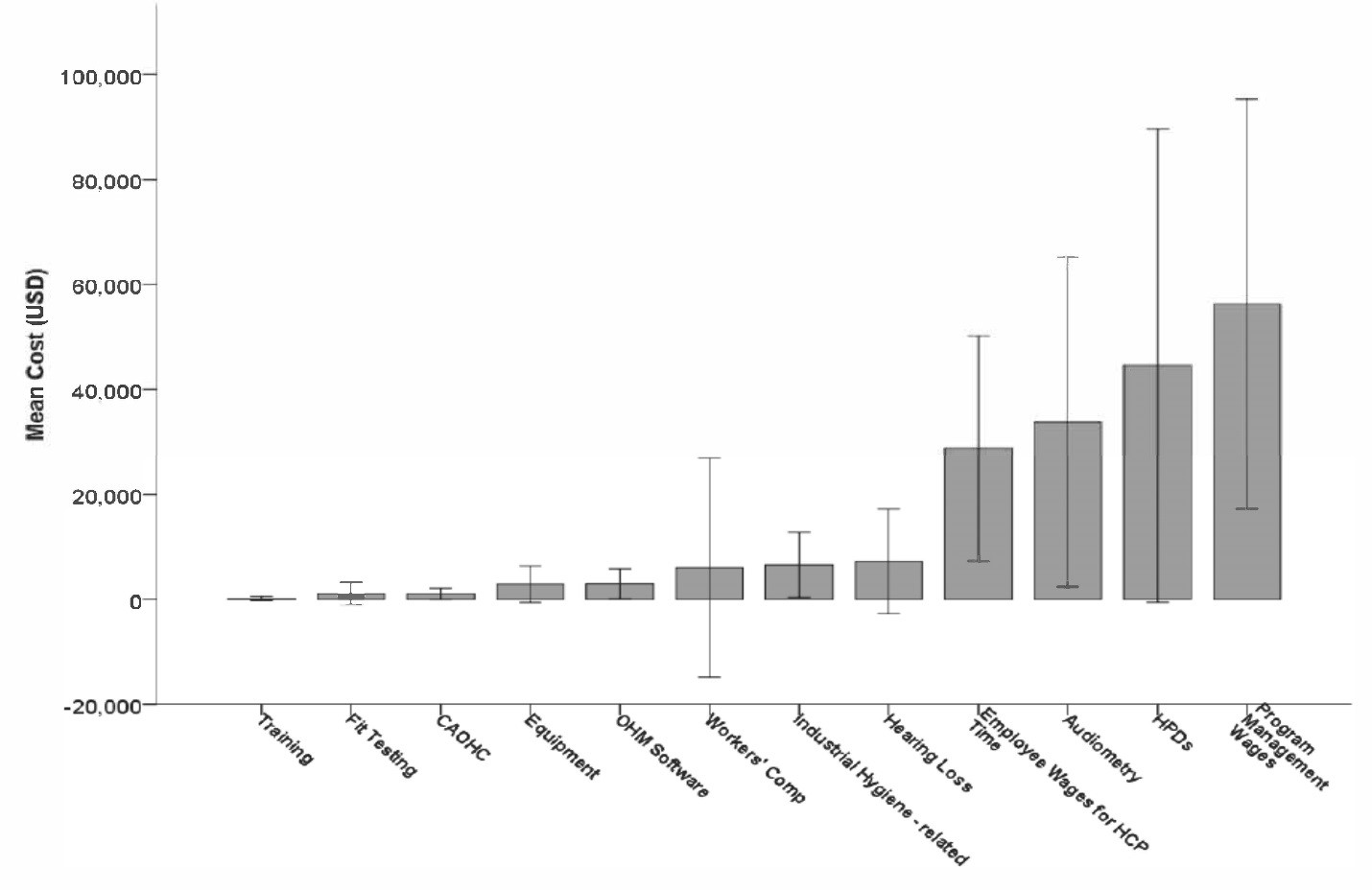 Figure 1. Hearing conservation costs by program element