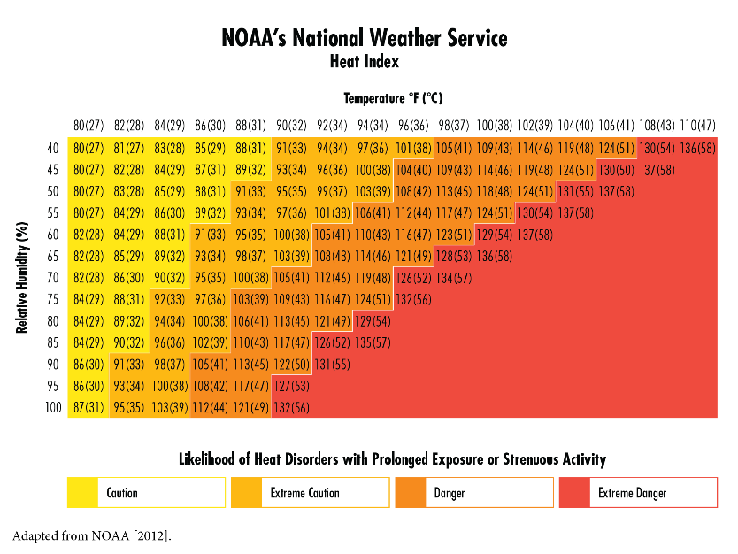The National Weather Service Heat Index