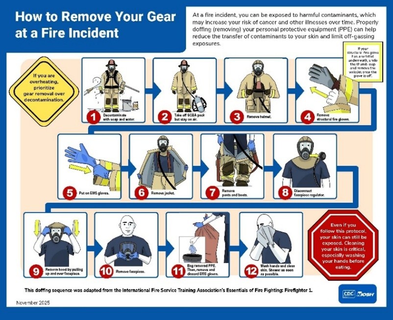 Infographic How to remove your gear at a fire incident.