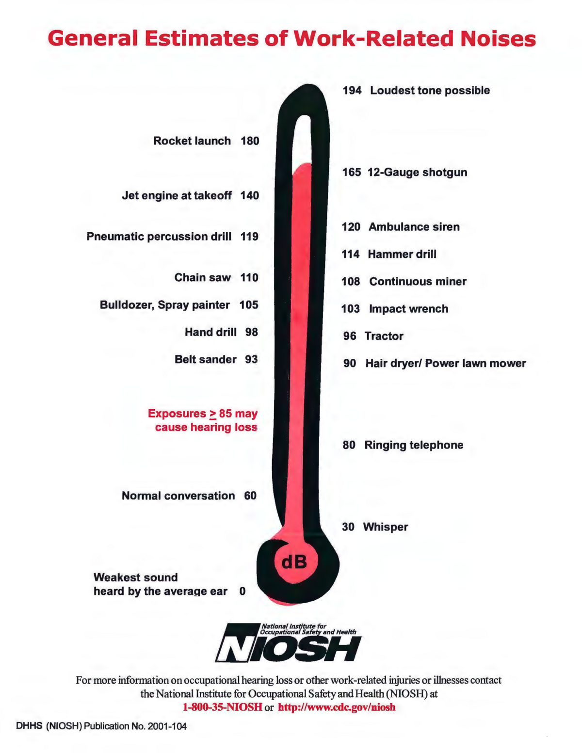 General Estimates of Work-Related Noises