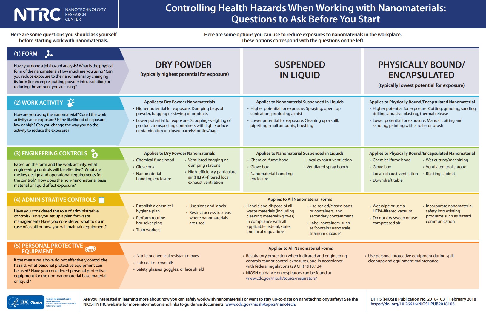 Controlling Health Hazards When Working with Nanomaterials: Questions to Ask Before You Start