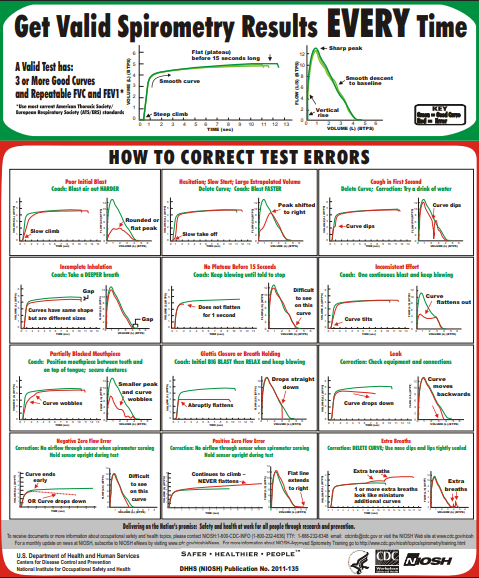 A display of 12 spirometry curves that point out errors to be aware of.