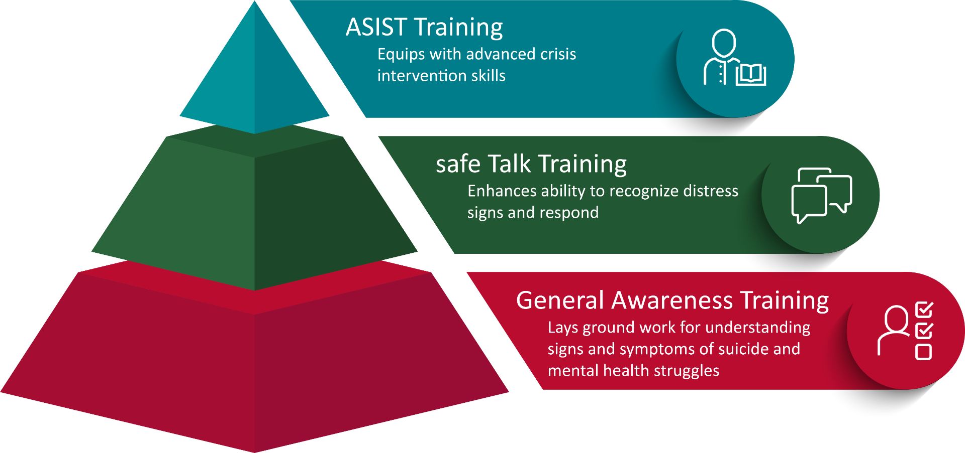 Info graphic showing three levels of suicide prevention: general awareness training, safe talk training, and ASIST training
