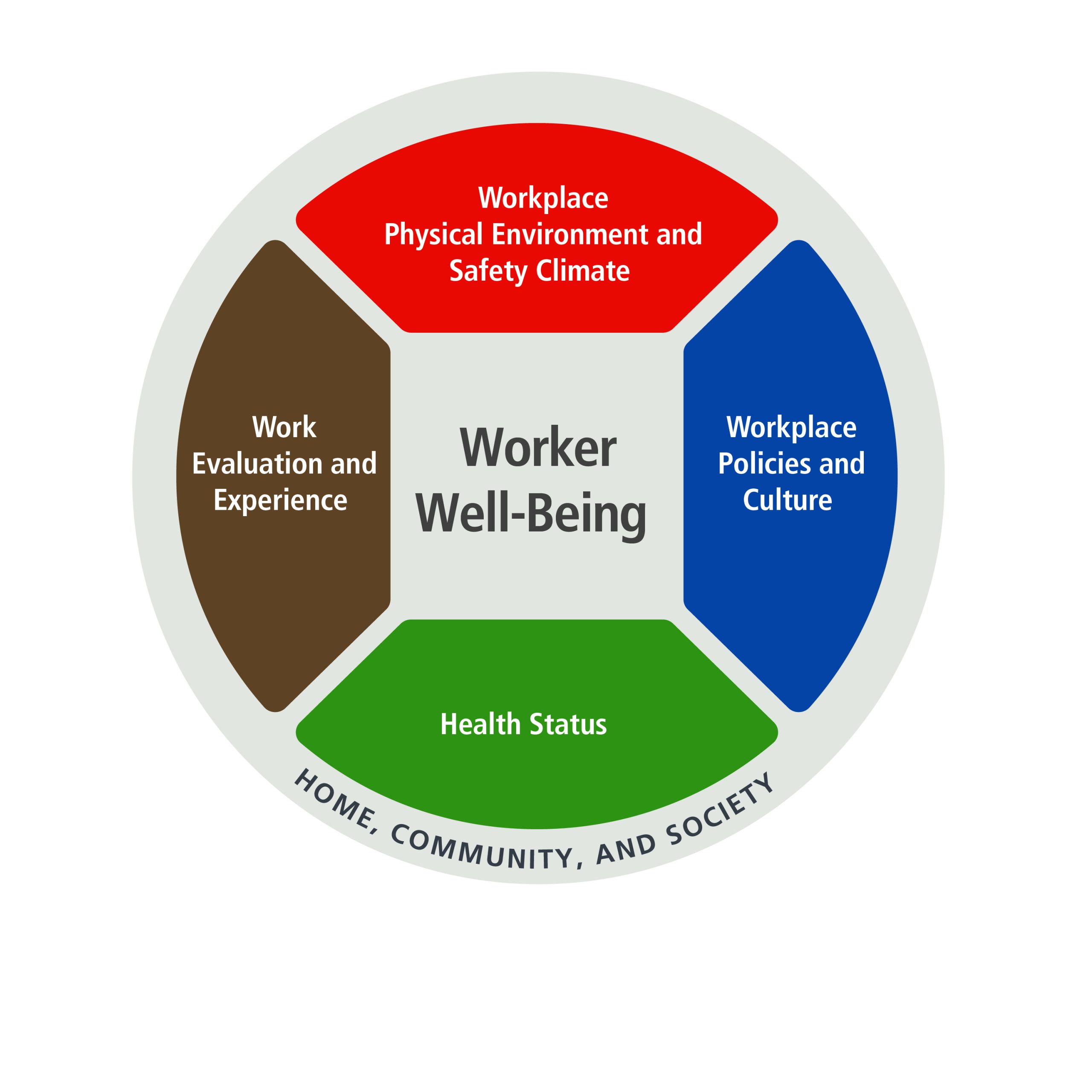 5 domains of worker well being