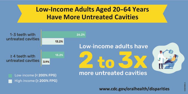 Low-Income Adults Aged 20–64 Years Have More Untreated Cavities