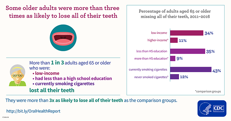 Some Older Adults Are More Than Three Times as Likely to Lose All of Their Teeth Some Older Adults More Than Three Times as Likely to Lose All of Their Teeth