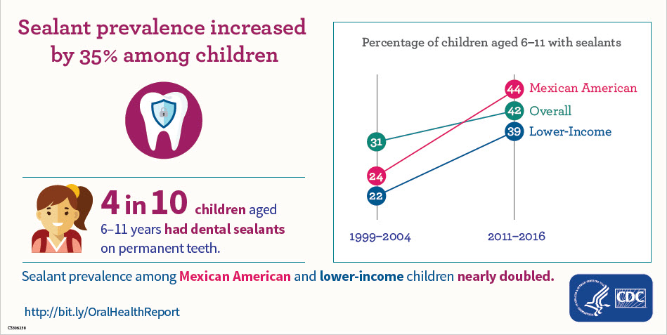 Sealant Prevalence in Children Sealant Prevalence in Children