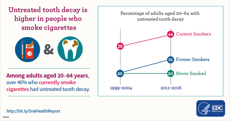 Untreated Cavities in Adults Who Smoke Untreated tooth decay is higher in people who smoke cigarettes