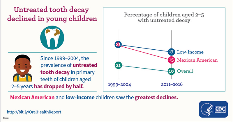 Untreated Cavities in Children Untreated tooth decay in declined in young children. Since 1999-2004, the prevalence of untreated tooth decay in primary teeth of children aged 2-5 years has dropped by half.