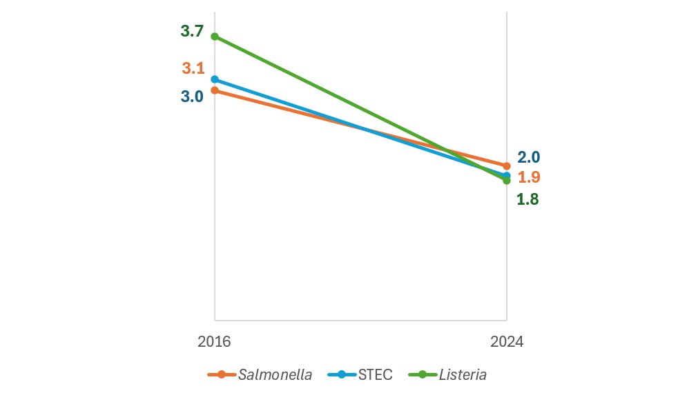 Since 2016, OBNE sites decreased the time (in days) from case report to initial interview attempt for SSL cases.