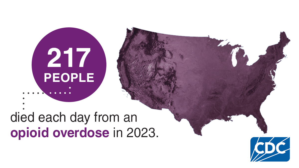 On average, 217 people died each day from an opioid overdose in 2023.