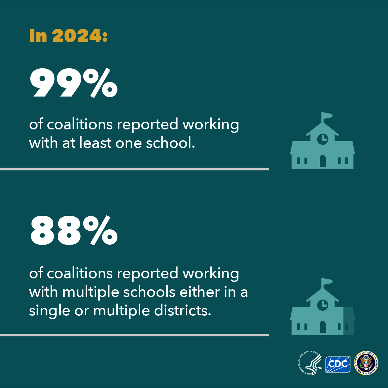 99% of coalitions work with at least one school and 88% work with 1 or more districts