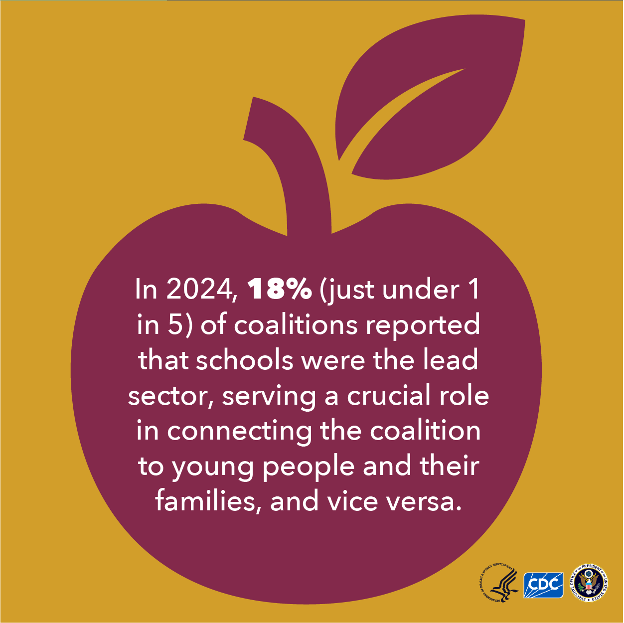In 2024, 18% of coalitions reported that schools were the lead sector in their communities.